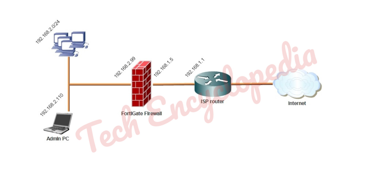 Getting started with Fortinet Fortigate 30E 